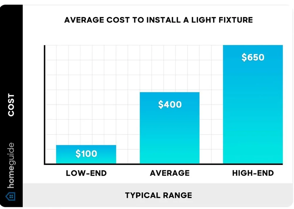 Affordable electrician providing panel upgrade in , 