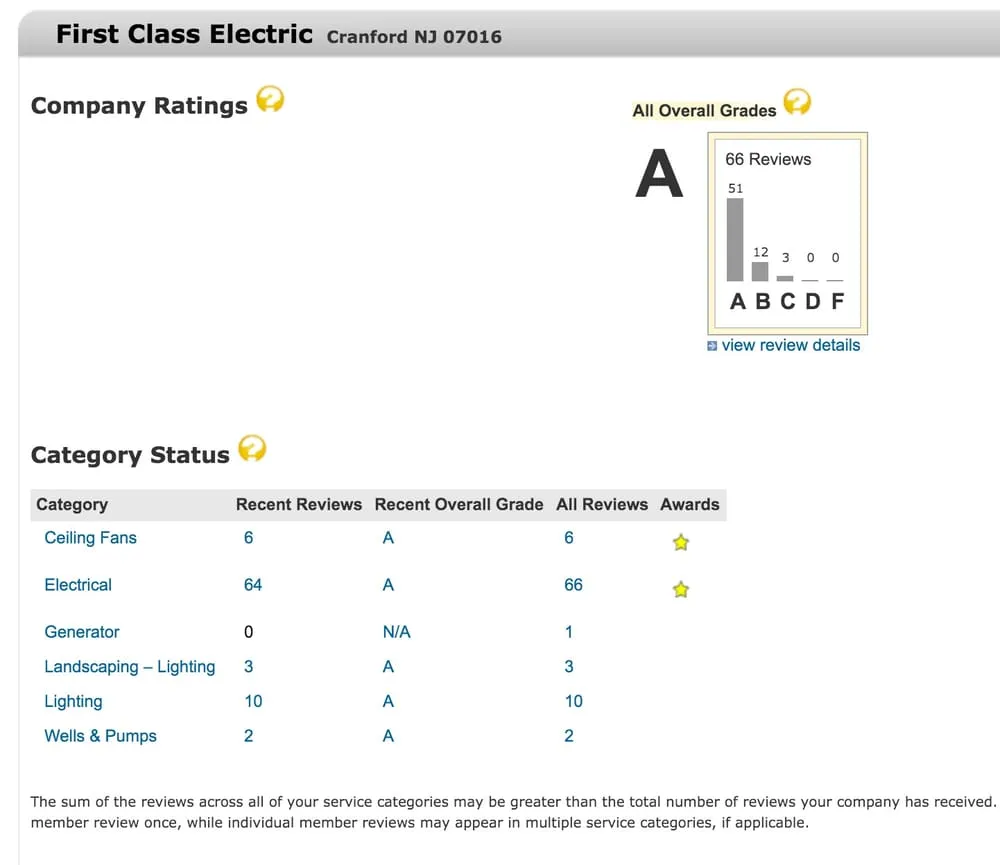 Slide of First Class Electric