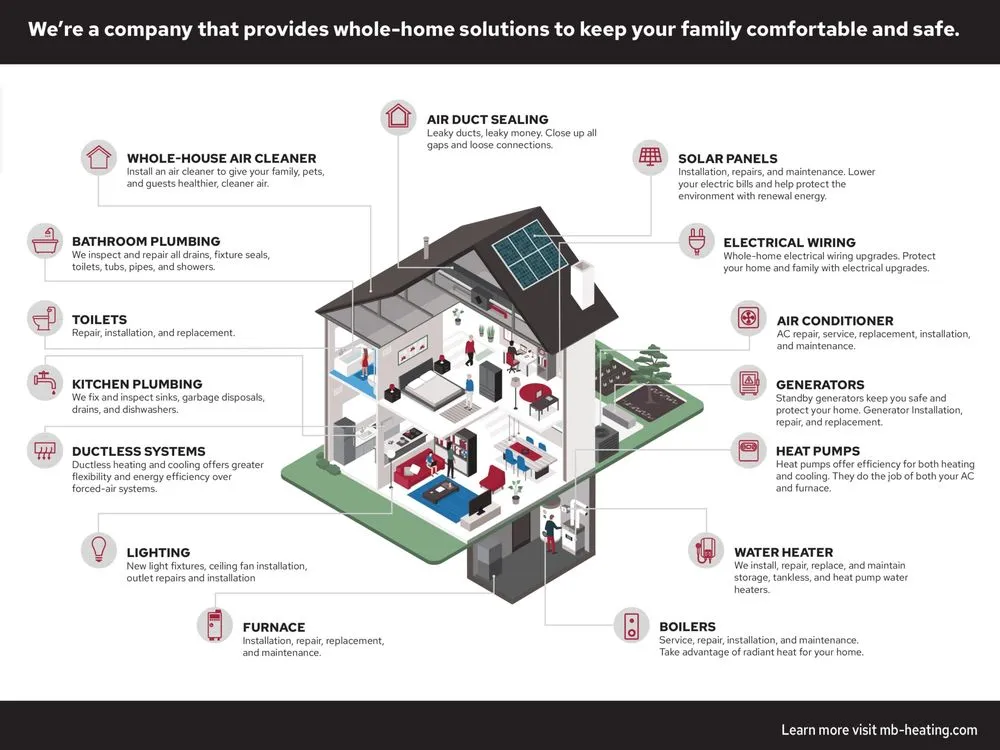 Slide of MB Heating & Cooling