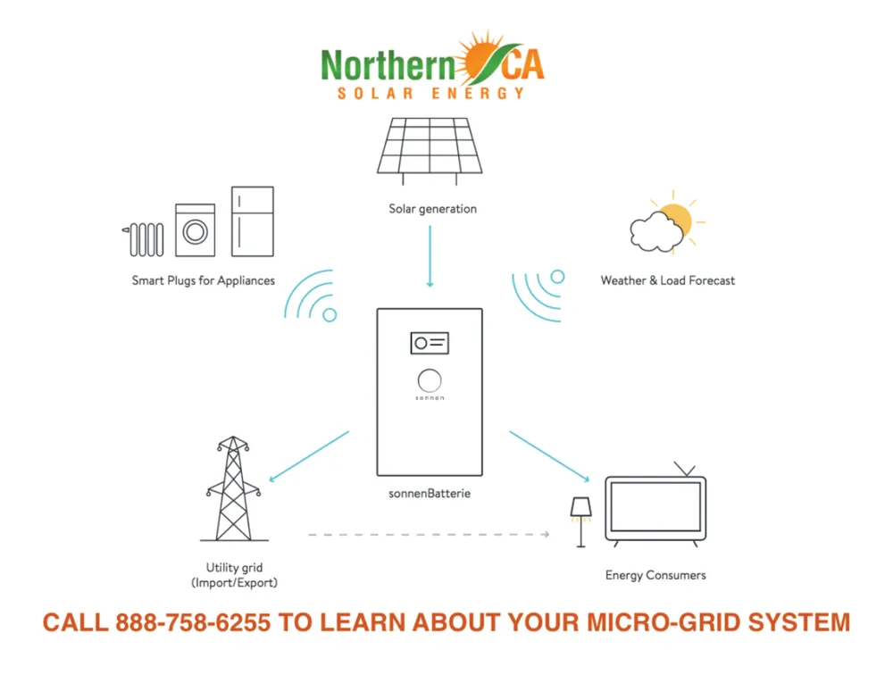 Slide of Northern California Solar Energy