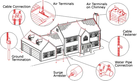 Slide of Ohio Valley Lightning Protection