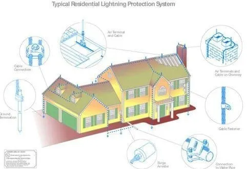 Slide of Paxson Lightning Rods