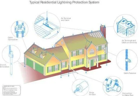 Slide of Paxson Lightning Rods