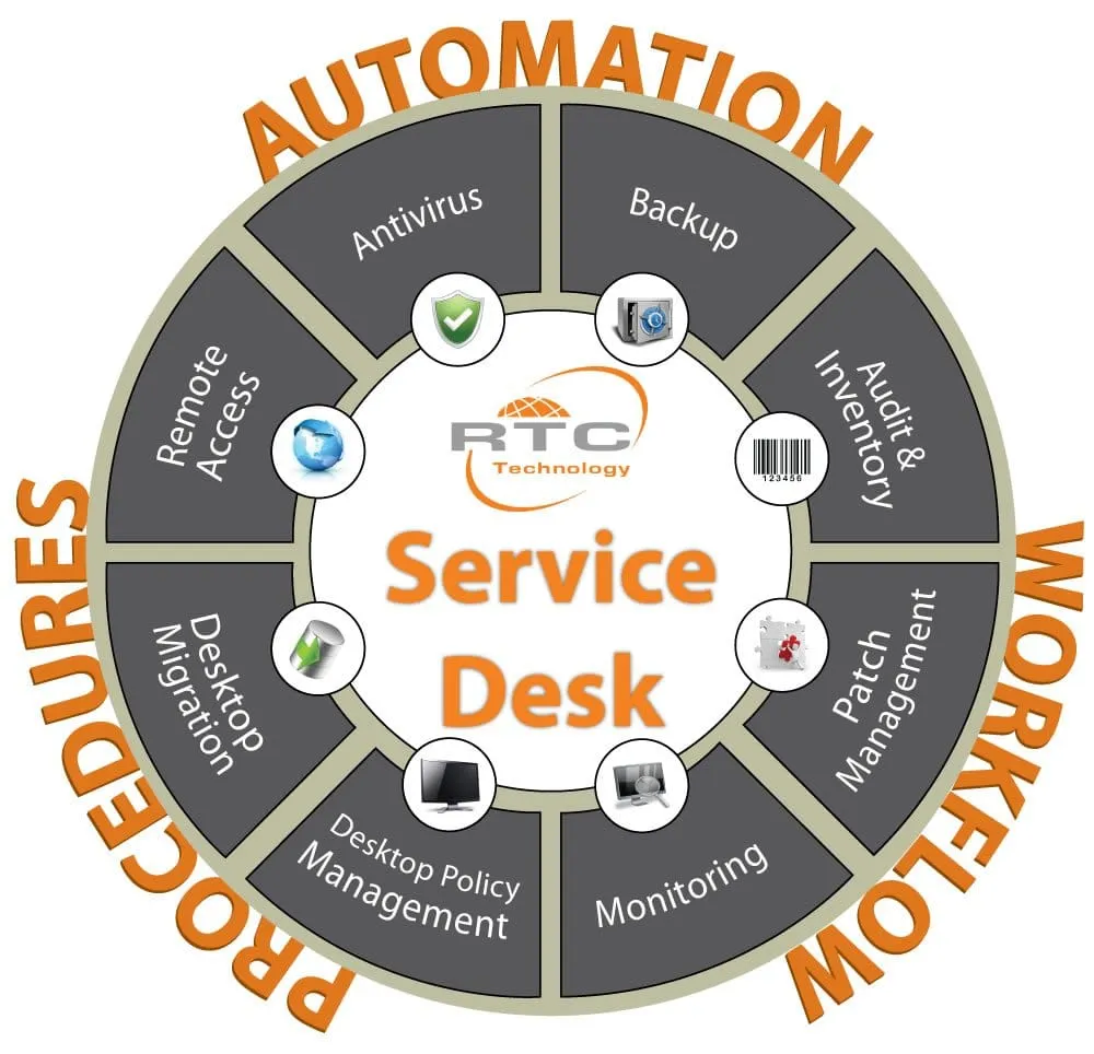 Slide of RTC Technology