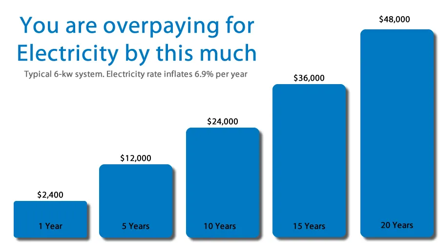 Slide of Solar Coach